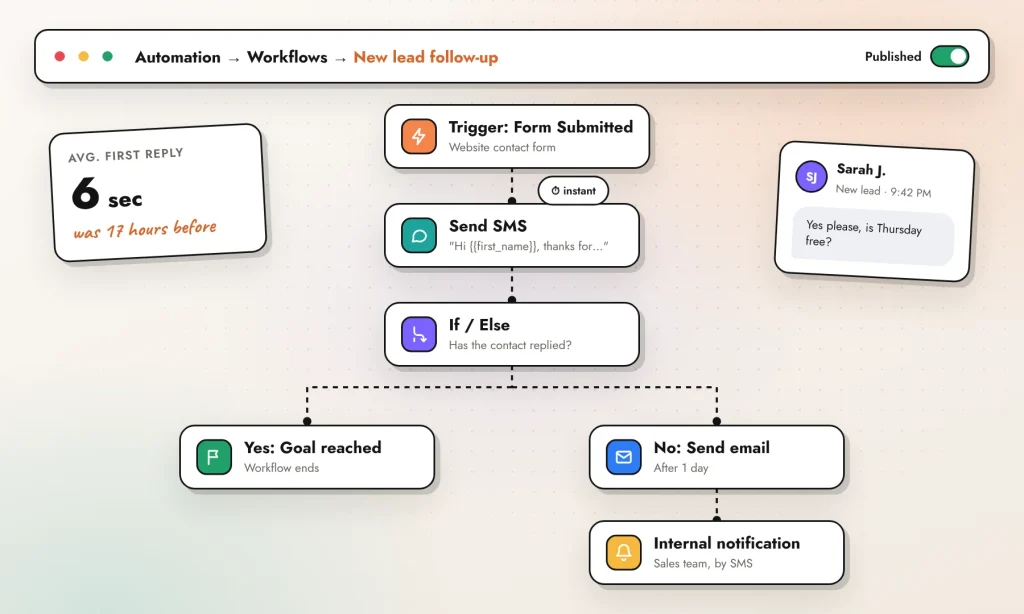 GoHighLevel automation workflow: form submitted trigger, instant SMS, wait step, if/else branch and team notification