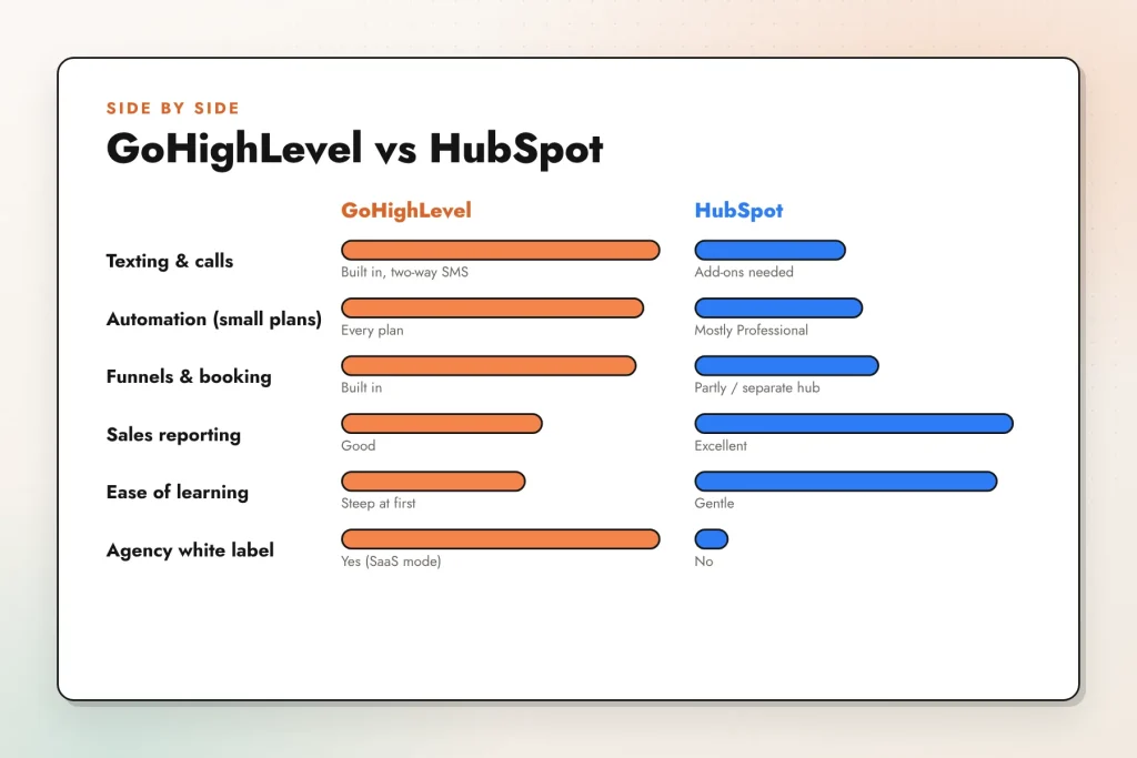 GoHighLevel vs HubSpot comparison chart for small businesses