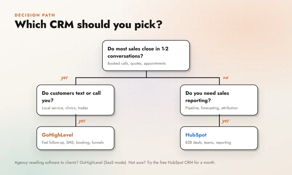 Decision chart for choosing between GoHighLevel and HubSpot based on business type and sales cycle