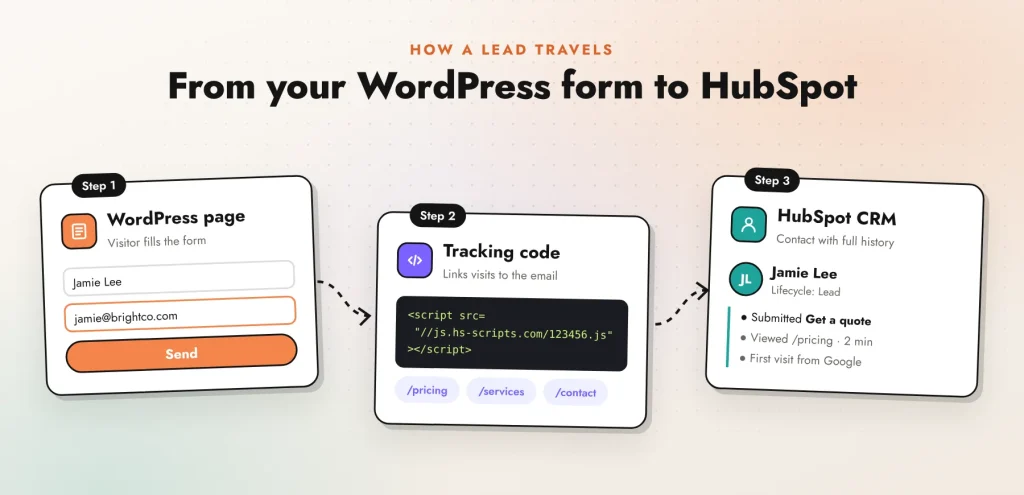 HubSpot WordPress integration: a website form submission becoming a contact in the HubSpot CRM